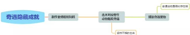 创造与魔法不一样系列成就怎么完成 创造与魔法不一样系列成就完成攻略