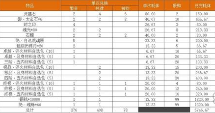 天地劫幽城再临靡世之音奖励怎么兑换 天地劫幽城再临靡世之音奖励兑换建议