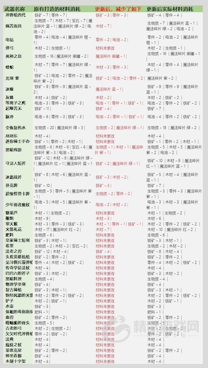 元气骑士3.2.1武器锻造材料表：武器锻造材料消耗图表一览[多图]图片5