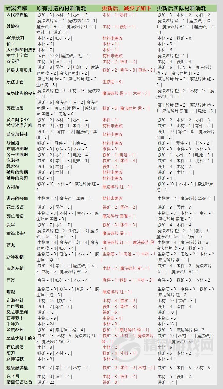 元气骑士3.2.1武器锻造材料表：武器锻造材料消耗图表一览[多图]图片4