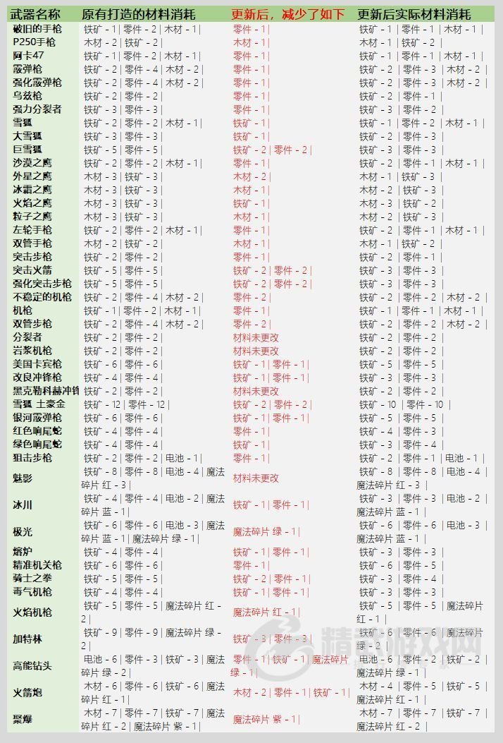 元气骑士3.2.1武器锻造材料表：武器锻造材料消耗图表一览[多图]图片7
