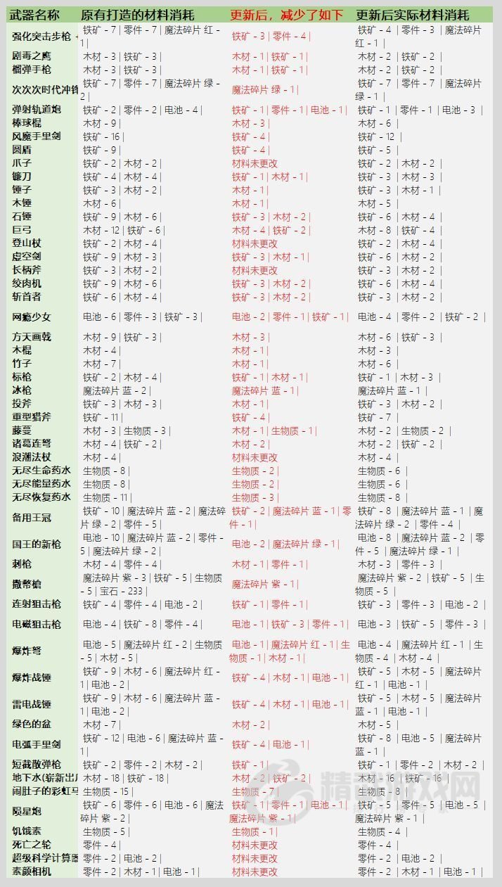 元气骑士3.2.1武器锻造材料表：武器锻造材料消耗图表一览[多图]图片6
