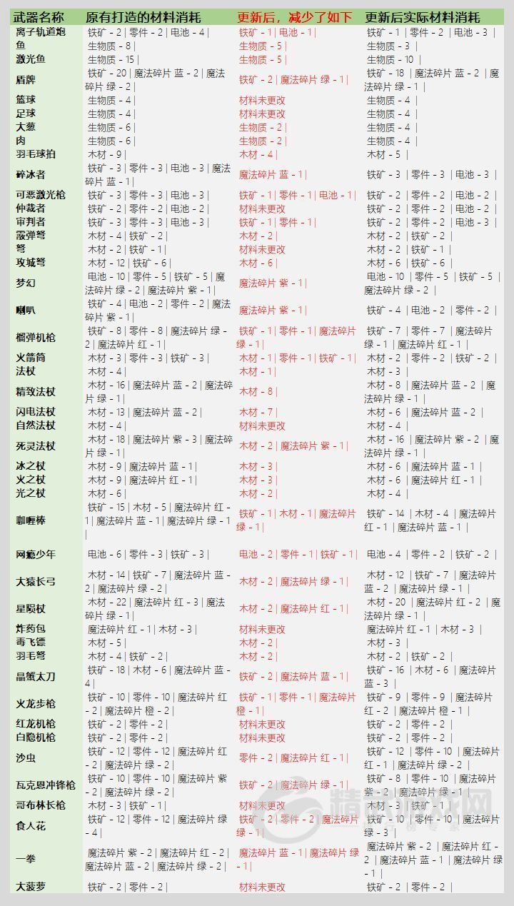 元气骑士3.2.1武器锻造材料表：武器锻造材料消耗图表一览[多图]图片3
