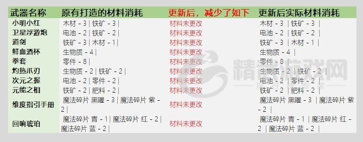 元气骑士3.2.1武器锻造材料表：武器锻造材料消耗图表一览[多图]图片2
