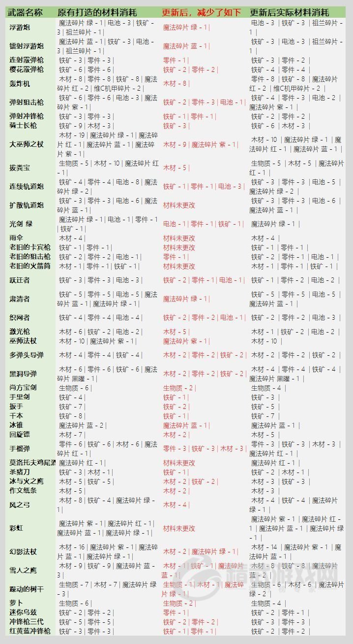 元气骑士3.2.1武器锻造材料表：武器锻造材料消耗图表一览[多图]图片1