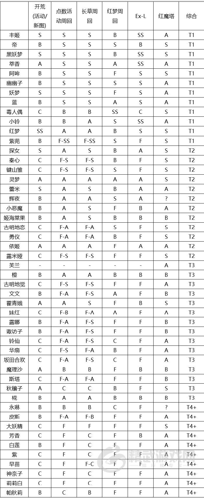 东方归言录角色谁最强 东方归言录角色强度节奏榜排行
