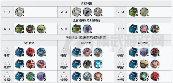 明日方舟假日威龙陈专精需要什么材料 明日方舟假日威龙陈专精材料一览