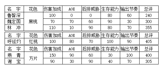 小浣熊百将传输出英雄谁最强 小浣熊百将传输出英雄排名一览