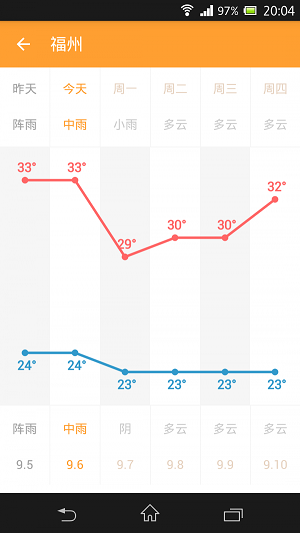 星座天气截图