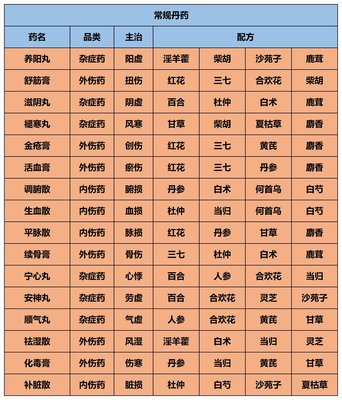江湖悠悠炼药配方-江湖悠悠炼药攻略